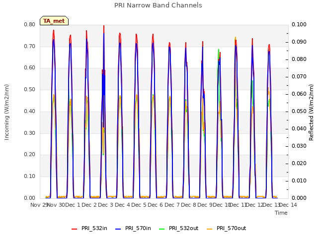 plot of PRI Narrow Band Channels