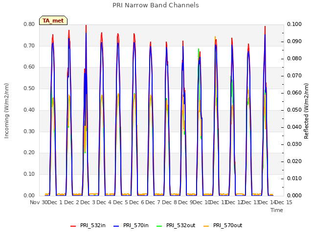 plot of PRI Narrow Band Channels