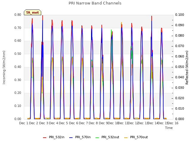 plot of PRI Narrow Band Channels