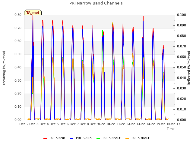 plot of PRI Narrow Band Channels