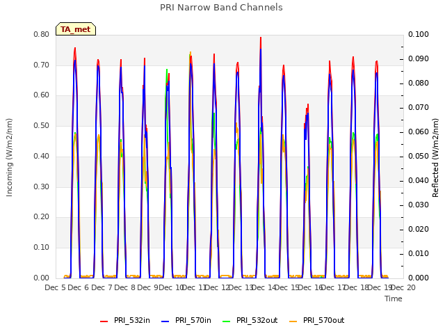 plot of PRI Narrow Band Channels