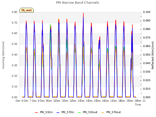 plot of PRI Narrow Band Channels