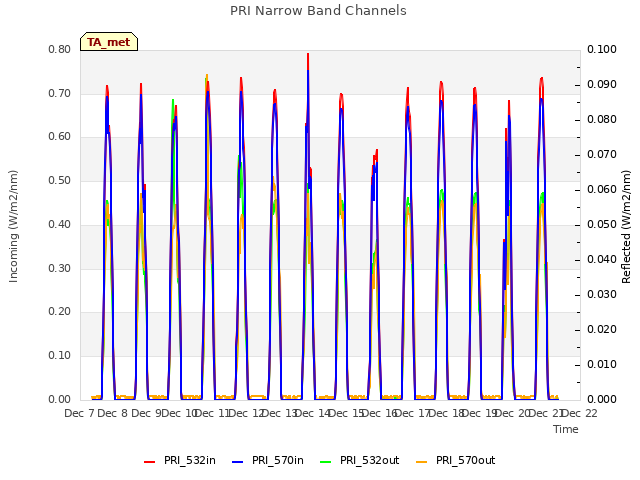 plot of PRI Narrow Band Channels