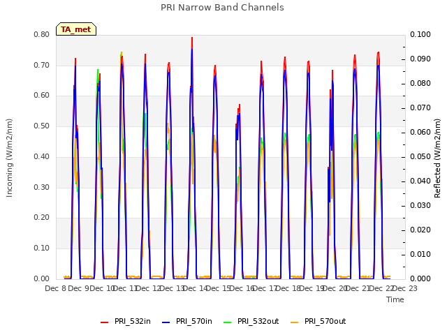 plot of PRI Narrow Band Channels