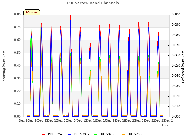 plot of PRI Narrow Band Channels