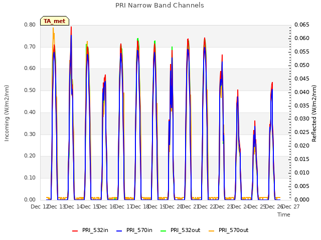 plot of PRI Narrow Band Channels