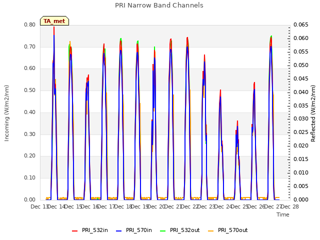 plot of PRI Narrow Band Channels