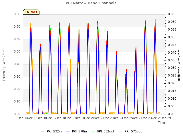 plot of PRI Narrow Band Channels