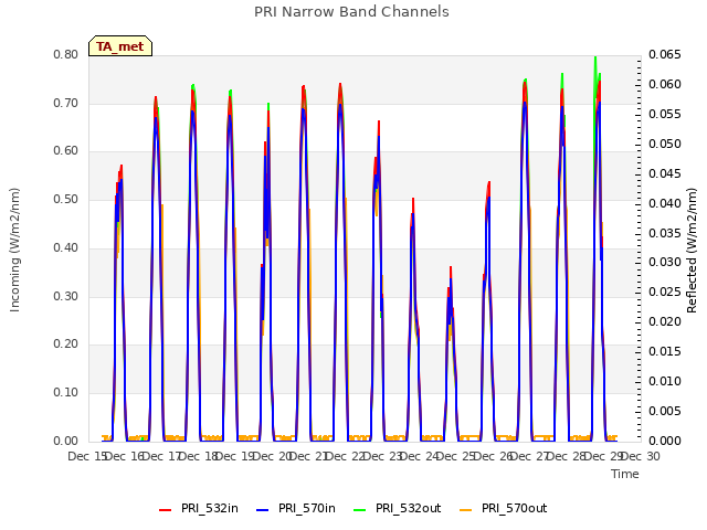 plot of PRI Narrow Band Channels