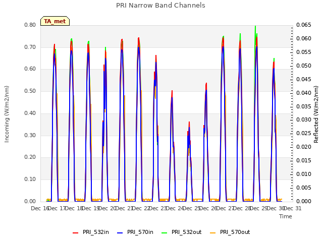 plot of PRI Narrow Band Channels