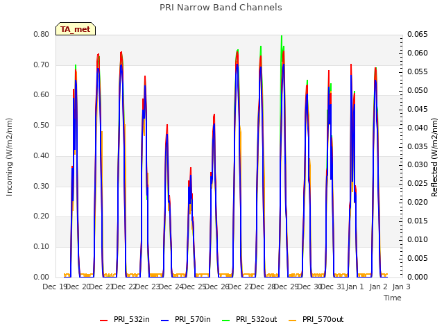 plot of PRI Narrow Band Channels