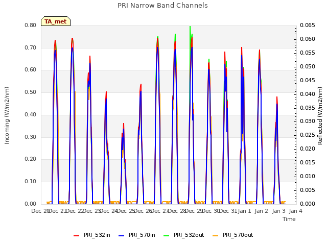 plot of PRI Narrow Band Channels