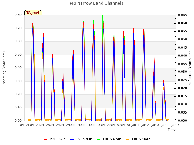 plot of PRI Narrow Band Channels