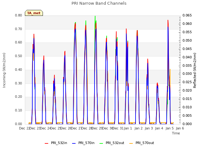 plot of PRI Narrow Band Channels