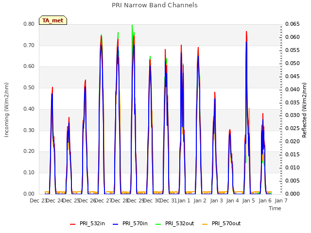 plot of PRI Narrow Band Channels