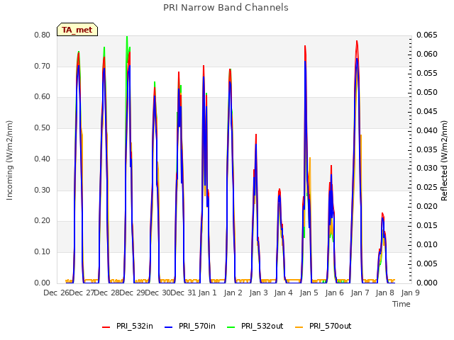 plot of PRI Narrow Band Channels