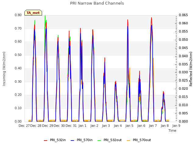 plot of PRI Narrow Band Channels