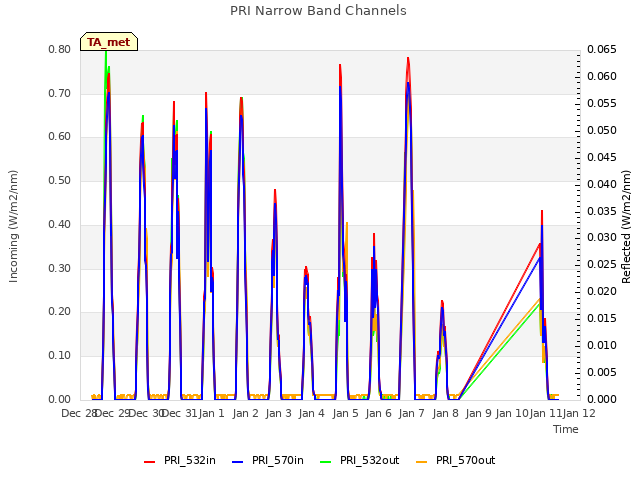 plot of PRI Narrow Band Channels