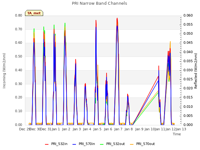 plot of PRI Narrow Band Channels