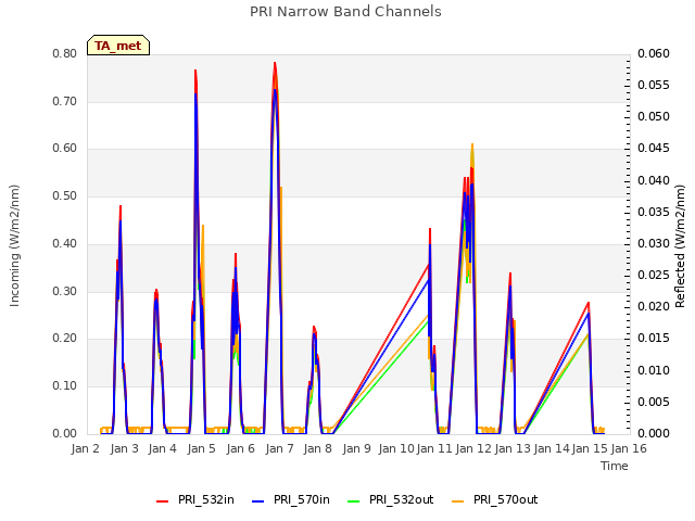 plot of PRI Narrow Band Channels