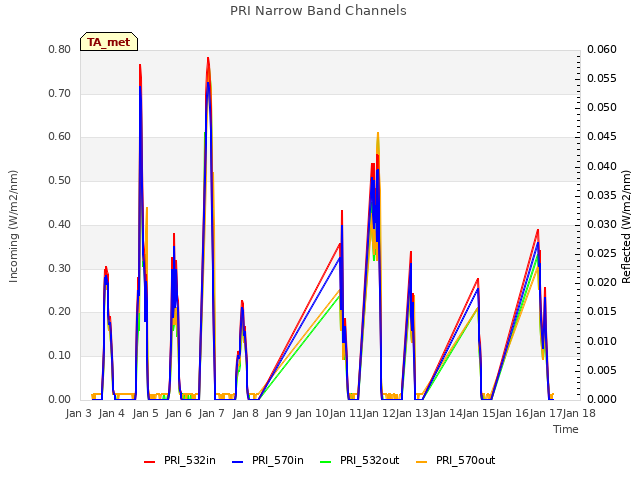 plot of PRI Narrow Band Channels