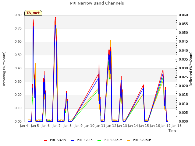 plot of PRI Narrow Band Channels