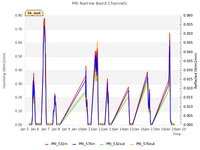 plot of PRI Narrow Band Channels