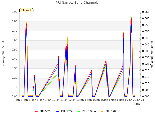 plot of PRI Narrow Band Channels