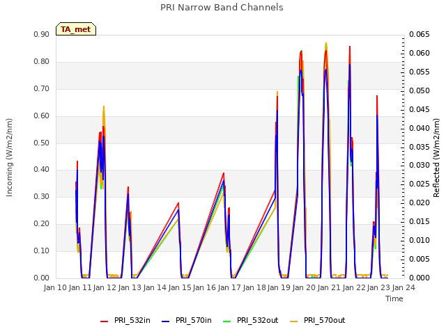 plot of PRI Narrow Band Channels