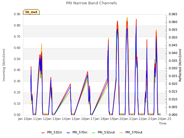 plot of PRI Narrow Band Channels