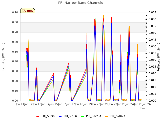 plot of PRI Narrow Band Channels