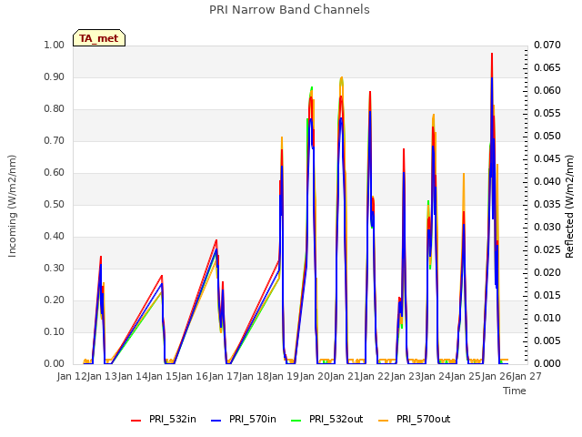 plot of PRI Narrow Band Channels