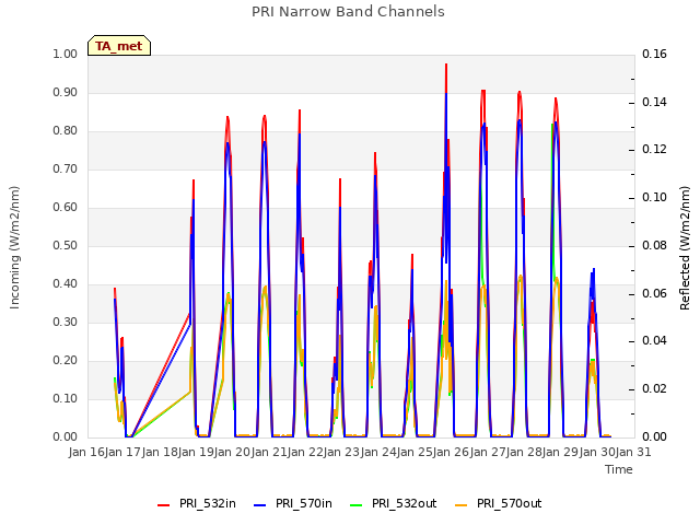 plot of PRI Narrow Band Channels