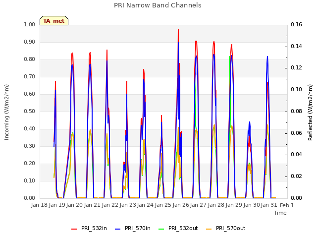 plot of PRI Narrow Band Channels