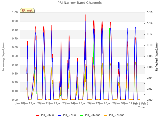 plot of PRI Narrow Band Channels