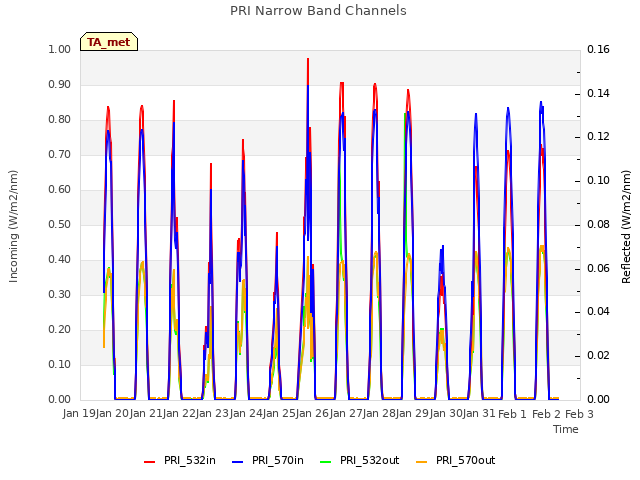 plot of PRI Narrow Band Channels