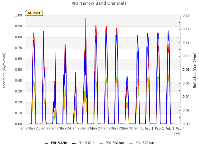 plot of PRI Narrow Band Channels