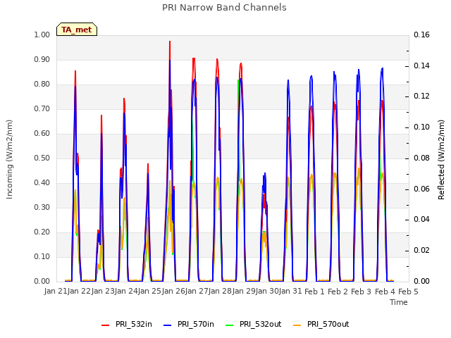 plot of PRI Narrow Band Channels