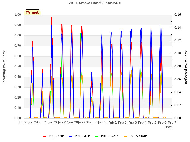 plot of PRI Narrow Band Channels