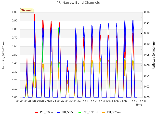 plot of PRI Narrow Band Channels