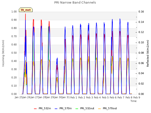 plot of PRI Narrow Band Channels