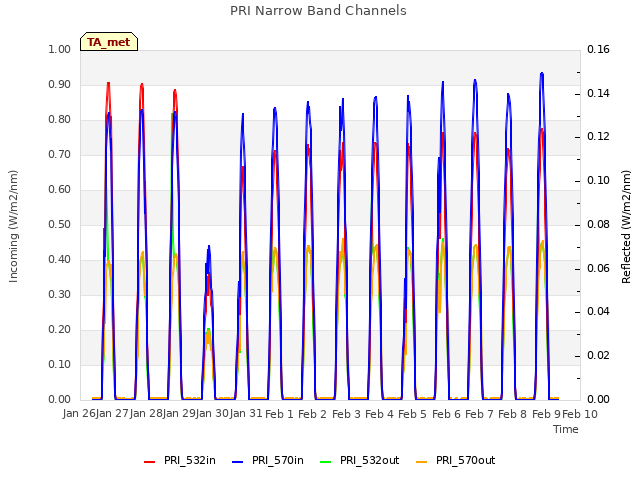 plot of PRI Narrow Band Channels