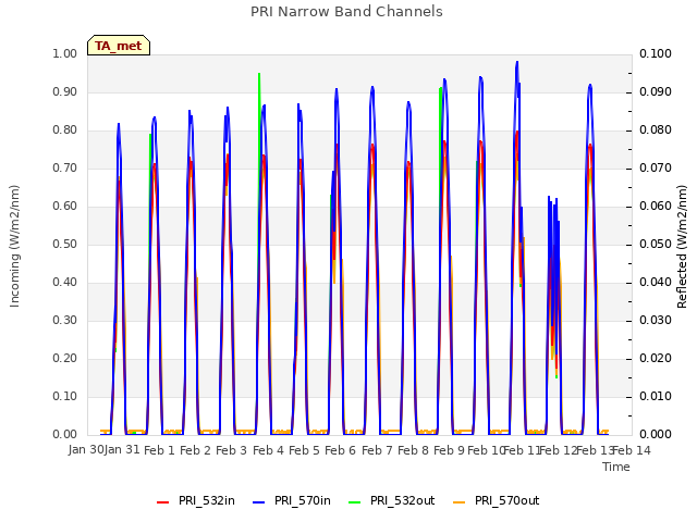 plot of PRI Narrow Band Channels