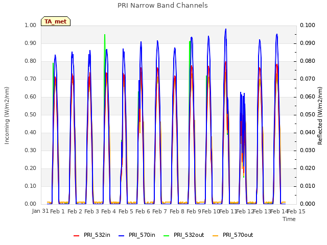 plot of PRI Narrow Band Channels