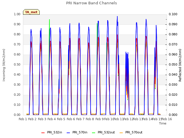 plot of PRI Narrow Band Channels