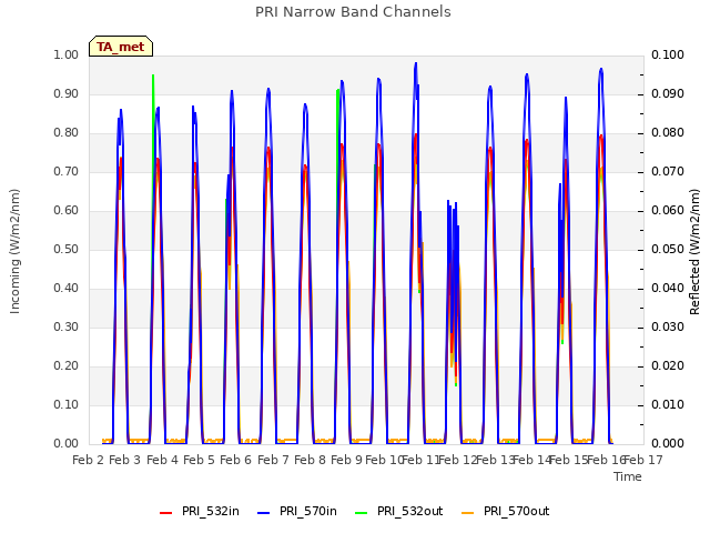 plot of PRI Narrow Band Channels