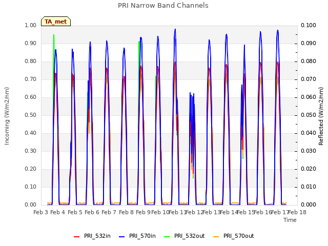 plot of PRI Narrow Band Channels