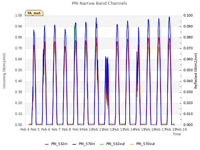 plot of PRI Narrow Band Channels