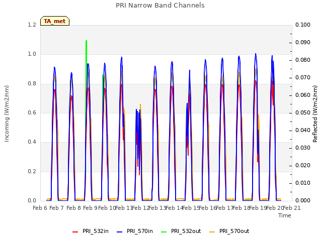 plot of PRI Narrow Band Channels