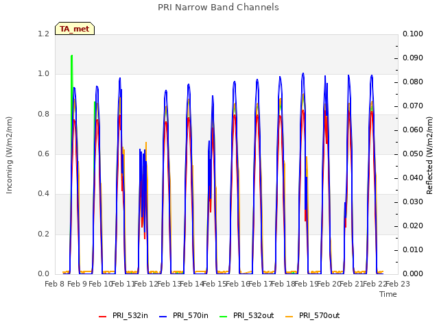 plot of PRI Narrow Band Channels